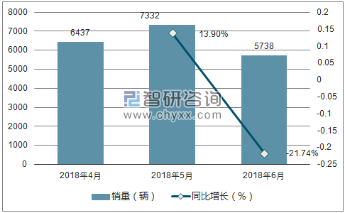 22018年奔腾销量走势