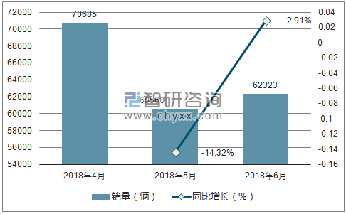 2018年6月宝骏销量走势