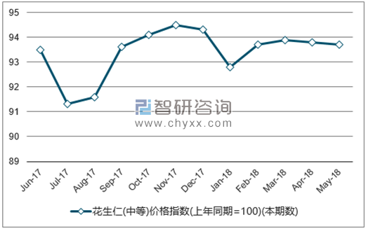 近一年全国花生仁(中等)价格指数走势图