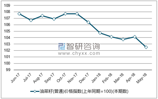 近一年全国油菜籽(普通)价格指数走势图