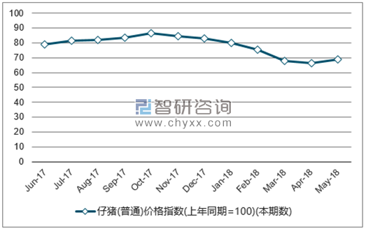 近一年全国仔猪(普通)价格指数走势图