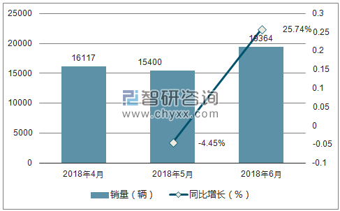 2018年北汽幻速销量走势