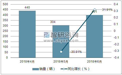 2018年北汽制造销量走势