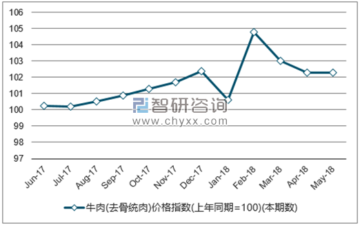 近一年全国牛肉(去骨统肉)价格指数走势图
