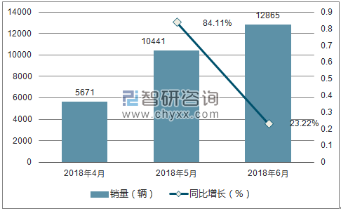 2018年北汽绅宝销量走势