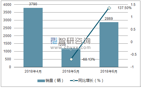 2018年北汽威旺销量走势