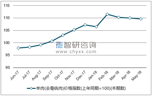 近一年全国羊肉(去骨统肉)价格指数走势图
