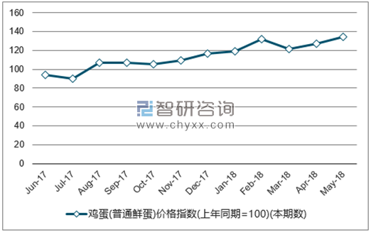 近一年全国鸡蛋(普通鲜蛋)价格指数走势图