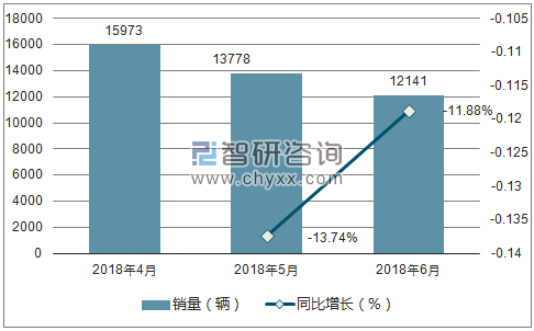 2018年长安欧尚销量走势