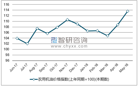 近一年全国农用机油价格指数走势图