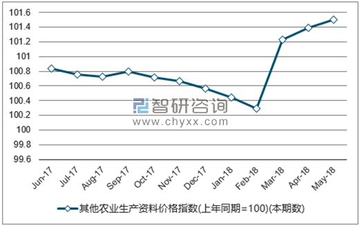 近一年全国其他农业生产资料价格指数走势图