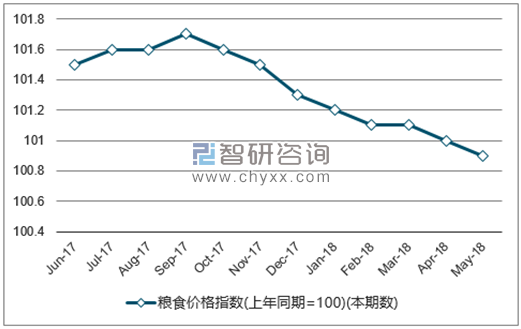 近一年全国粮食价格指数走势图