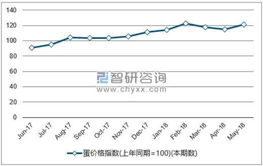 近一年全国蛋价格指数走势图