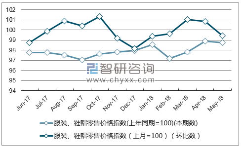 近一年北京服装、鞋帽零售价格指数走势图