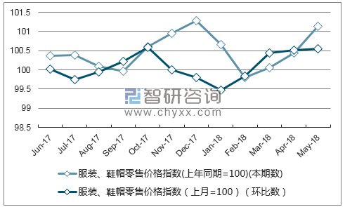 近一年天津服装、鞋帽零售价格指数走势图