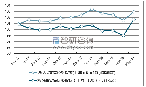 近一年天津纺织品零售价格指数走势图