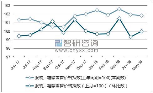 近一年河北服装、鞋帽零售价格指数走势图