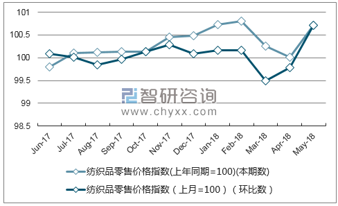 近一年河北纺织品零售价格指数走势图
