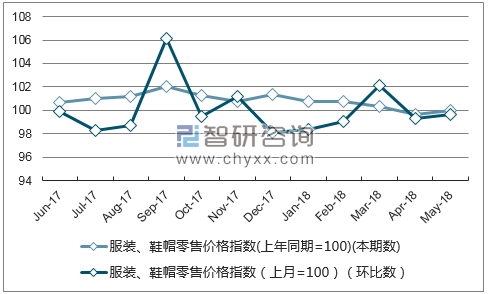 近一年山西服装、鞋帽零售价格指数走势图