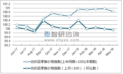 近一年山西纺织品零售价格指数走势图