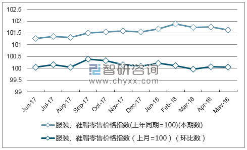 近一年内蒙古服装、鞋帽零售价格指数走势图