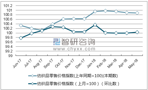 近一年内蒙古纺织品零售价格指数走势图