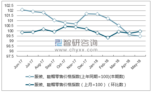 近一年辽宁服装、鞋帽零售价格指数走势图