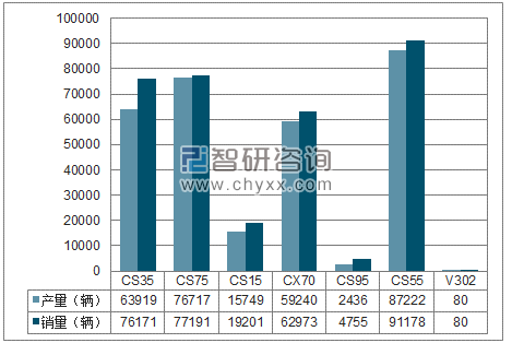 2018年1-6月长安SUV分品牌产销量结构图
