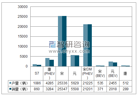 2018年1-6月比亚迪SUV分品牌产销量结构图