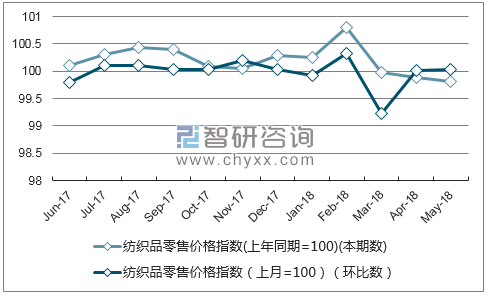 近一年辽宁纺织品零售价格指数走势图