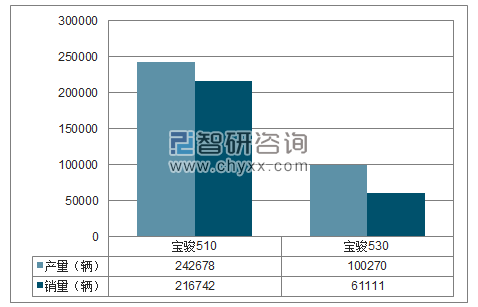 2018年1-6月上汽通用五菱SUV分品牌产销量结构图