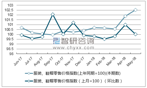 近一年吉林服装、鞋帽零售价格指数走势图