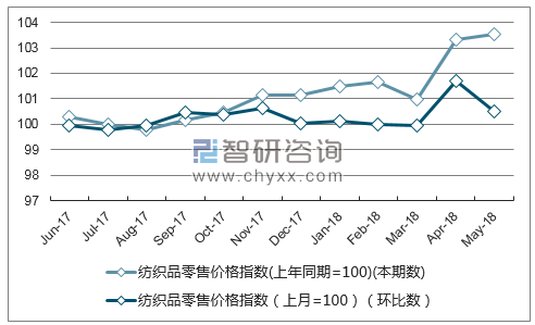 近一年吉林纺织品零售价格指数走势图