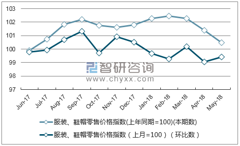 近一年黑龙江服装、鞋帽零售价格指数走势图