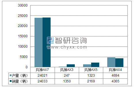 2018年1-6月东风乘用车SUV分品牌产销量结构图