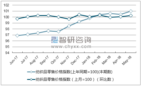 近一年黑龙江纺织品零售价格指数走势图
