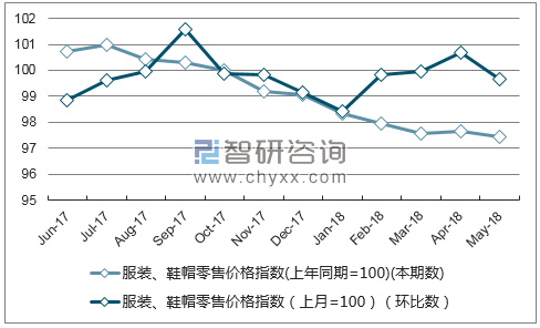 近一年上海服装、鞋帽零售价格指数走势图