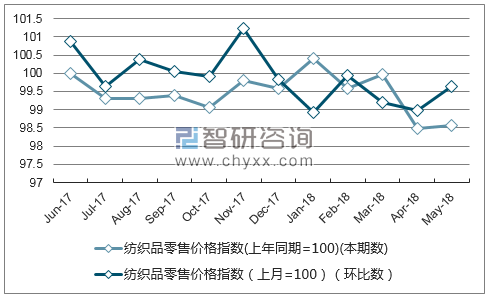 近一年上海纺织品零售价格指数走势图