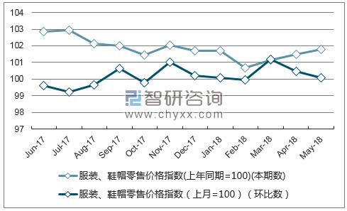 近一年江苏服装、鞋帽零售价格指数走势图