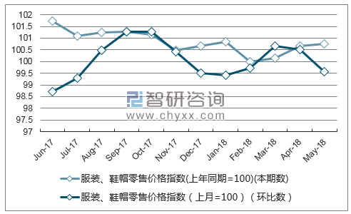 近一年浙江服装、鞋帽零售价格指数走势图