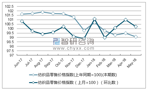 近一年浙江纺织品零售价格指数走势图