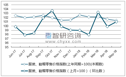 近一年安徽服装、鞋帽零售价格指数走势图