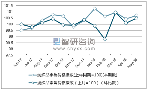 近一年安徽纺织品零售价格指数走势图