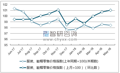 近一年福建服装、鞋帽零售价格指数走势图