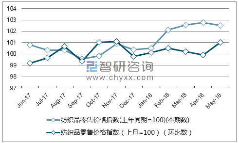 近一年福建纺织品零售价格指数走势图