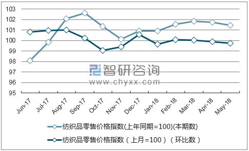 近一年江西纺织品零售价格指数走势图