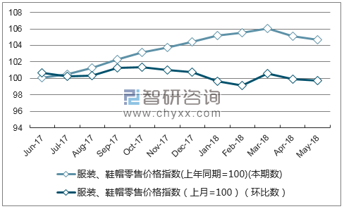 近一年山东服装、鞋帽零售价格指数走势图