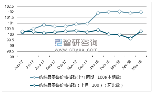 近一年山东纺织品零售价格指数走势图