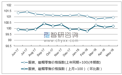 近一年河南服装、鞋帽零售价格指数走势图