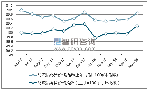 近一年河南纺织品零售价格指数走势图